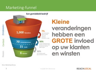 5 Copyright 2015, ReachLocal
30%
van de contactpersonen
bestaat uit actieve leads
die op korte termijn
willen kopen
30%
van de leads wordt
geconverteerd tot klant
70 Contactpersonen
21 Leads
6 Klanten
1,000 Bezoekers
7%
van de bezoekers
neemt contact
met u op
[telefoon,
formulier, e-mail]
OntdekeknContactKiezen
Marketing-funnel
Bron: Marketing Sherpa
Een gemiddeld bedrijf
Kleine
veranderingen
hebben een
GROTE invloed
op uw klanten
en winsten
 