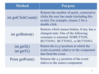 Method Purpose
int getClickCount()
Returns the number of quick, consecutive
clicks the user has made (including this
event). For example, returns 2 for a
double click.
int getButton()
Returns which mouse button, if any, has a
changed state. One of the following
constants is returned: NOBUTTON,
BUTTON1, BUTTON2, or BUTTON3.
int getX()
int getY()
Return the (x,y) position at which the
event occurred, relative to the component
that fired the event.
Point getPoint() Returns the x,y position of the event
rlative to the source component.
80
 