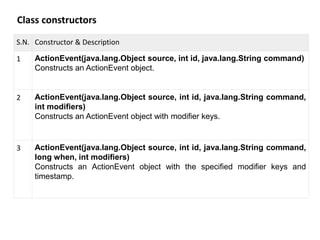 Class constructors
S.N. Constructor & Description
1 ActionEvent(java.lang.Object source, int id, java.lang.String command)
Constructs an ActionEvent object.
2 ActionEvent(java.lang.Object source, int id, java.lang.String command,
int modifiers)
Constructs an ActionEvent object with modifier keys.
3 ActionEvent(java.lang.Object source, int id, java.lang.String command,
long when, int modifiers)
Constructs an ActionEvent object with the specified modifier keys and
timestamp.
 