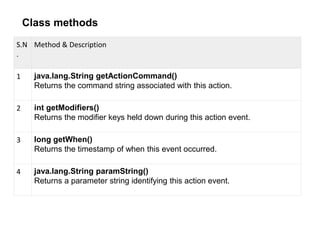 Class methods
S.N
.
Method & Description
1 java.lang.String getActionCommand()
Returns the command string associated with this action.
2 int getModifiers()
Returns the modifier keys held down during this action event.
3 long getWhen()
Returns the timestamp of when this event occurred.
4 java.lang.String paramString()
Returns a parameter string identifying this action event.
 