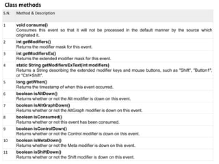 Class methods
S.N. Method & Description
1 void consume()
Consumes this event so that it will not be processed in the default manner by the source which
originated it.
2 int getModifiers()
Returns the modifier mask for this event.
3 int getModifiersEx()
Returns the extended modifier mask for this event.
4 static String getModifiersExText(int modifiers)
Returns a String describing the extended modifier keys and mouse buttons, such as "Shift", "Button1",
or "Ctrl+Shift".
5 long getWhen()
Returns the timestamp of when this event occurred.
6 boolean isAltDown()
Returns whether or not the Alt modifier is down on this event.
7 boolean isAltGraphDown()
Returns whether or not the AltGraph modifier is down on this event.
8 boolean isConsumed()
Returns whether or not this event has been consumed.
9 boolean isControlDown()
Returns whether or not the Control modifier is down on this event.
10 boolean isMetaDown()
Returns whether or not the Meta modifier is down on this event.
11 boolean isShiftDown()
Returns whether or not the Shift modifier is down on this event.
 