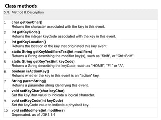 Class methods
S.N. Method & Description
1 char getKeyChar()
Returns the character associated with the key in this event.
2 int getKeyCode()
Returns the integer keyCode associated with the key in this event.
3 int getKeyLocation()
Returns the location of the key that originated this key event.
4 static String getKeyModifiersText(int modifiers)
Returns a String describing the modifier key(s), such as "Shift", or "Ctrl+Shift".
5 static String getKeyText(int keyCode)
Returns a String describing the keyCode, such as "HOME", "F1" or "A".
6 boolean isActionKey()
Returns whether the key in this event is an "action" key.
7 String paramString()
Returns a parameter string identifying this event.
8 void setKeyChar(char keyChar)
Set the keyChar value to indicate a logical character.
9 void setKeyCode(int keyCode)
Set the keyCode value to indicate a physical key.
10 void setModifiers(int modifiers)
Deprecated. as of JDK1.1.4
 