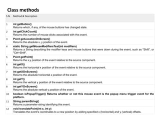 Class methods
S.N. Method & Description
1 int getButton()
Returns which, if any, of the mouse buttons has changed state.
2 int getClickCount()
Returns the number of mouse clicks associated with this event.
3 Point getLocationOnScreen()
Returns the absolute x, y position of the event.
4 static String getMouseModifiersText(int modifiers)
Returns a String describing the modifier keys and mouse buttons that were down during the event, such as "Shift", or
"Ctrl+Shift".
5 Point getPoint()
Returns the x,y position of the event relative to the source component.
6 int getX()
Returns the horizontal x position of the event relative to the source component.
7 int getXOnScreen()
Returns the absolute horizontal x position of the event.
8 int getY()
Returns the vertical y position of the event relative to the source component.
9 int getYOnScreen()
Returns the absolute vertical y position of the event.
10 boolean isPopupTrigger() Returns whether or not this mouse event is the popup menu trigger event for the
platform.
11 String paramString()
Returns a parameter string identifying this event.
12 void translatePoint(int x, int y)
Translates the event's coordinates to a new position by adding specified x (horizontal) and y (vertical) offsets.
 