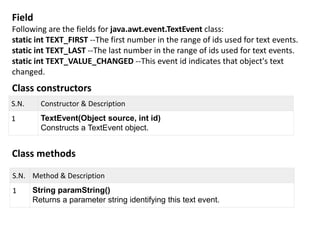 Field
Following are the fields for java.awt.event.TextEvent class:
static int TEXT_FIRST --The first number in the range of ids used for text events.
static int TEXT_LAST --The last number in the range of ids used for text events.
static int TEXT_VALUE_CHANGED --This event id indicates that object's text
changed.
Class constructors
S.N. Constructor & Description
1 TextEvent(Object source, int id)
Constructs a TextEvent object.
Class methods
S.N. Method & Description
1 String paramString()
Returns a parameter string identifying this text event.
 