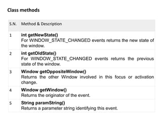 Class methods
S.N. Method & Description
1 int getNewState()
For WINDOW_STATE_CHANGED events returns the new state of
the window.
2 int getOldState()
For WINDOW_STATE_CHANGED events returns the previous
state of the window.
3 Window getOppositeWindow()
Returns the other Window involved in this focus or activation
change.
4 Window getWindow()
Returns the originator of the event.
5 String paramString()
Returns a parameter string identifying this event.
 