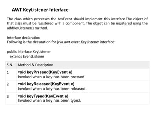 AWT KeyListener Interface
The class which processes the KeyEvent should implement this interface.The object of
that class must be registered with a component. The object can be registered using the
addKeyListener() method.
Interface declaration
Following is the declaration for java.awt.event.KeyListener interface:
public interface KeyListener
extends EventListener
S.N. Method & Description
1 void keyPressed(KeyEvent e)
Invoked when a key has been pressed.
2 void keyReleased(KeyEvent e)
Invoked when a key has been released.
3 void keyTyped(KeyEvent e)
Invoked when a key has been typed.
 