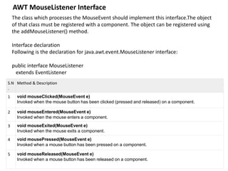 AWT MouseListener Interface
The class which processes the MouseEvent should implement this interface.The object
of that class must be registered with a component. The object can be registered using
the addMouseListener() method.
Interface declaration
Following is the declaration for java.awt.event.MouseListener interface:
public interface MouseListener
extends EventListener
S.N
.
Method & Description
1 void mouseClicked(MouseEvent e)
Invoked when the mouse button has been clicked (pressed and released) on a component.
2 void mouseEntered(MouseEvent e)
Invoked when the mouse enters a component.
3 void mouseExited(MouseEvent e)
Invoked when the mouse exits a component.
4 void mousePressed(MouseEvent e)
Invoked when a mouse button has been pressed on a component.
5 void mouseReleased(MouseEvent e)
Invoked when a mouse button has been released on a component.
 