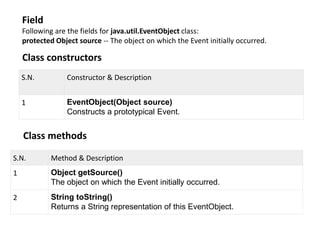 Field
Following are the fields for java.util.EventObject class:
protected Object source -- The object on which the Event initially occurred.
Class constructors
S.N. Constructor & Description
1 EventObject(Object source)
Constructs a prototypical Event.
Class methods
S.N. Method & Description
1 Object getSource()
The object on which the Event initially occurred.
2 String toString()
Returns a String representation of this EventObject.
 