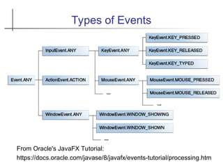 Types of Events
From Oracle's JavaFX Tutorial:
https://docs.oracle.com/javase/8/javafx/events-tutorial/processing.htm
 