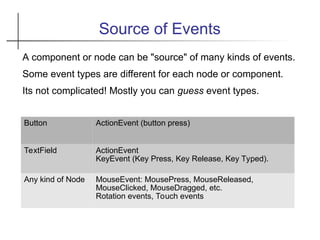 Source of Events
A component or node can be "source" of many kinds of events.
Some event types are different for each node or component.
Its not complicated! Mostly you can guess event types.
Button ActionEvent (button press)
TextField ActionEvent
KeyEvent (Key Press, Key Release, Key Typed).
Any kind of Node MouseEvent: MousePress, MouseReleased,
MouseClicked, MouseDragged, etc.
Rotation events, Touch events
 