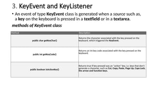 3. KeyEvent and KeyListener
• An event of type KeyEvent class is generated when a source such as,
a key on the keyboard is pressed in a textfield or in a textarea.
methods of KeyEvent class
Method Description
public char getKeyChar()
Returns the character associated with the key pressed on the
keyboard, which triggered the KeyEvent.
public int getKeyCode()
Returns an int key code associated with the key pressed on the
keyboard.
public boolean isActionKey()
Returns true if key pressed was an "action" key, i.e. keys that don't
generate a character, such as Cut, Copy, Paste, Page Up, Caps Lock,
the arrow and function keys.
 