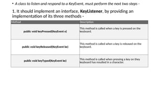 • A class to listen and respond to a KeyEvent, must perform the next two steps -
1. It should implement an interface, KeyListener, by providing an
implementation of its three methods -
Method Description
public void keyPressed(KeyEvent e)
This method is called when a key is pressed on the
keyboard.
public void keyReleased(KeyEvent ke)
This method is called when a key is released on the
keyboard.
public void keyTyped(KeyEvent ke) This method is called when pressing a key on they
keyboard has resulted in a character.
 