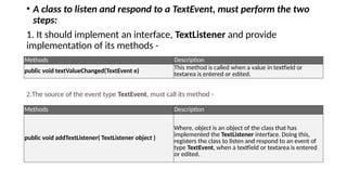 • A class to listen and respond to a TextEvent, must perform the two
steps:
1. It should implement an interface, TextListener and provide
implementation of its methods -
Methods Description
public void textValueChanged(TextEvent e)
This method is called when a value in textfield or
textarea is entered or edited.
2.The source of the event type TextEvent, must call its method -
Methods Description
public void addTextListener( TextListener object )
Where, object is an object of the class that has
implemented the TextListener interface. Doing this,
registers the class to listen and respond to an event of
type TextEvent, when a textfield or textarea is entered
or edited.
 