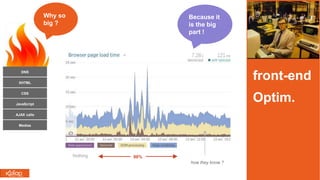 front-end
Optim.
XHTML
CSS
JavaScript
AJAX calls
Medias
DNS
Why so
big ?
Because it
is the big
part !
98%Nothing
how they know ?
 