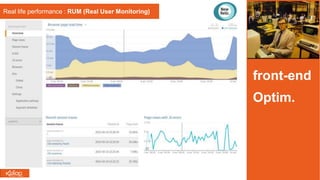 front-end
Optim.
Real life performance : RUM (Real User Monitoring)
http://caniuse.com/#feat=nav-timing
 