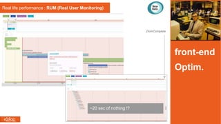 front-end
Optim.
Real life performance : RUM (Real User Monitoring)
DomComplete
~20 sec of nothing !?
 