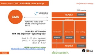 Press & media CMS : Static HTTP cache + Purge
CMS
Static ESI HTTP cache
With TTL expiration + dynamic purge
Block 1 ~ 15 min + dynamic
Block 2 ~ 1 hour + dynamic
Block 3 ~ 1 day
HTTPS - Authentication
Refresh the cache for all
blocks containing the article
ID=140
3nd generation strategy
HEADER
FOOTER
breadcrumb
User profilingContent listContent list
ANONYMOUS
ANONYMOUS
ANONYMOUS
USER GROUP USER
ESI Processing
http://foshttpcachebundle.readthedocs.org/en/latest
/
 