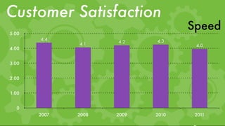 Customer Satisfaction
5.00
                                   Speed
       4.4                  4.3
              4.1    4.2
                                    4.0
4.00


3.00


2.00


1.00


  0
       2007   2008   2009   2010    2011
 