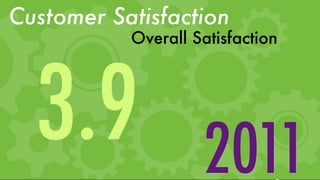 Customer Satisfaction
           Overall Satisfaction




  3.9               2011
 