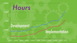 15000




11250
              Hours
7500


        Development
                                                                      Implementation
3750




   0
    June-01   June-02   June-03   June-04   June-05   June-06   June-07   June-08   June-09   June-10 June-11
 