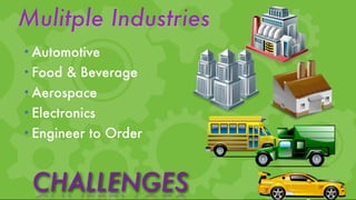 Mulitple Industries
• Automotive
• Food & Beverage
• Aerospace
• Electronics
• Engineer to Order



 CHALLENGES
 