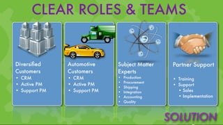 CLEAR ROLES & TEAMS


Diversiﬁed     Automotive     Subject Matter     Partner Support
Customers      Customers      Experts
• CRM          • CRM          •   Production     • Training
                              •   Procurement
• Active PM    • Active PM                       • Support
                              •   Shipping
• Support PM   • Support PM   •   Integration      • Sales
                              •   Accounting       • Implementation
                              •   Quality



                                                SOLUTION
 
