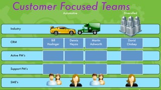 Customer Focused Teams    Automotive              Diversiﬁed




Industry



                 Bill          Dennis    Martin       David
CRM
               Haslinger       Heyza    Ashworth     Chidsey



Active PM’s



Support PM’s



SME’s
 