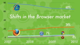 80

                              60%
60


     Shifts in the Browser market
40

                              24%
20

                     7%
0                                   4%
2007        2008      2009          2010
 