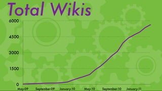 Total Wikis
6000


4500


3000


1500


   0
   May-09   September-09   January-10   May-10   September-10   January-11
 