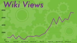 Wiki Views
8000



6000



4000



2000



   0
   May-­‐09   August-­‐09   November-­‐09   February-­‐10   May-­‐10   August-­‐10   November-­‐10   February-­‐11
 