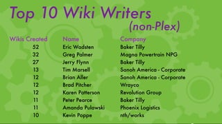 Top 10 Wiki Writers
                                     (non-Plex)
Wikis Created   Name              Company
       52       Eric Wadsten      Baker Tilly
       32       Greg Palmer       Magna Powertrain NPG
       27       Jerry Flynn       Baker Tilly
       13       Tim Marsell       Sanoh America - Corporate
       12       Brian Aller       Sanoh America - Corporate
       12       Brad Pitcher      Wrayco
       12       Karen Patterson   Revolution Group
       11       Peter Pearce      Baker Tilly
       11       Amanda Pulawski   Phoenix Logistics
       10       Kevin Poppe       nth/works
 
