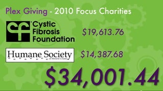 Plex Giving - 2010 Focus Charities

                    $19,613.76

                    $14,387.68


          $34,001.44
 