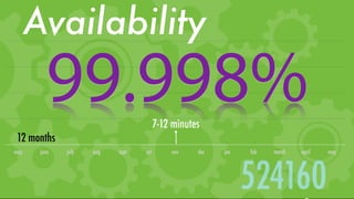 Availability
         99.998%                        7-12 minutes
 12 months
may    june   july   aug   sept   oct       nov    dec   jan   feb   march   april   may




                                                               524160
 