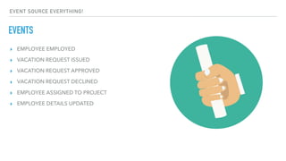▸ EMPLOYEE EMPLOYED
▸ VACATION REQUEST ISSUED
▸ VACATION REQUEST APPROVED
▸ VACATION REQUEST DECLINED
▸ EMPLOYEE ASSIGNED TO PROJECT
▸ EMPLOYEE DETAILS UPDATED
EVENTS
EVENT SOURCE EVERYTHING!
 