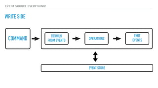 REBUILD
FROM EVENTSCOMMAND OPERATIONS
WRITE SIDE
EMIT
EVENTS
EVENT STORE
EVENT SOURCE EVERYTHING!
 