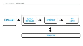 REBUILD
FROM EVENTSCOMMAND OPERATIONS
EMIT
EVENTS
EVENT STORE
EVENT SOURCE EVERYTHING!
 