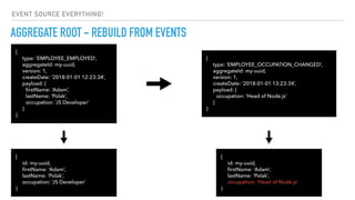 AGGREGATE ROOT - REBUILD FROM EVENTS
{
type: ‘EMPLOYEE_EMPLOYED’,
aggregateId: my-uuid,
version: 1,
createDate: ‘2018-01-01 12:23:34’,
payload: {
ﬁrstName: ‘Adam’,
lastName: ‘Polak’,
occupation: ‘JS Developer’
}
}
{
type: ‘EMPLOYEE_OCCUPATION_CHANGED’,
aggregateId: my-uuid,
version: 1,
createDate: ‘2018-01-01 13:23:34’,
payload: {
occupation: ‘Head of Node.js’
}
}
{
id: my-uuid,
ﬁrstName: ‘Adam’,
lastName: ‘Polak’,
occupation: ‘JS Developer’
}
{
id: my-uuid,
ﬁrstName: ‘Adam’,
lastName: ‘Polak’,
occupation: ‘Head of Node.js’
}
EVENT SOURCE EVERYTHING!
 