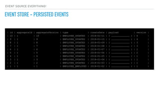 | id | aggregateId | aggregateVersion | type | createDate | payload | version |
| 10 | 1 | 10 | EMPLOYEE_UPDATED | 2018-01-11 | { ………………………………… } | 4 |
| 9 | 1 | 9 | EMPLOYEE_UPDATED | 2018-01-10 | { ………………………………… } | 4 |
| 8 | 1 | 8 | EMPLOYEE_UPDATED | 2018-01-09 | { ………………………………… } | 3 |
| 7 | 1 | 7 | EMPLOYEE_UPDATED | 2018-01-08 | { ………………………………… } | 3 |
| 6 | 1 | 6 | EMPLOYEE_UPDATED | 2018-01-07 | { ………………………………… } | 2 |
| 5 | 1 | 5 | EMPLOYEE_UPDATED | 2018-01-06 | { ………………………………… } | 2 |
| 4 | 1 | 4 | EMPLOYEE_UPDATED | 2018-01-05 | { ………………………………… } | 1 |
| 3 | 1 | 3 | EMPLOYEE_UPDATED | 2018-01-04 | { ………………………………… } | 1 |
| 2 | 1 | 2 | EMPLOYEE_UPDATED | 2018-01-03 | { ………………………………… } | 1 |
| 1 | 1 | 1 | EMPLOYEE_EMPLOYED | 2018-01-02 | { ………………………………… } | 1 |
EVENT STORE - PERSISTED EVENTS
EVENT SOURCE EVERYTHING!
 