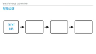 EVENT
BUS
EVENT SOURCE EVERYTHING!
READ SIDE
 