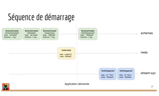 Séquence de démarrage
schemas
meta
stream-xyz
SchemaCreated
<Metadata>
hash : “ab12ce9”
Schema : { “typ..
SchemaCreated
<InstanceUp>
hash : “56f3e05”
Schema : { “typ..
InstanceUp
data : nodeXYZ
meta : 56f3e05
SchemaCreated
<SmthHappened>
hash : “76b4ed0”
Schema : { “typ..
SmthHappened
data : {‘d’:”123”}
meta : 76b4ed0
SmthHappened
data : {‘d’:”abc”}
meta : 76b4ed0
SchemaCreated
<SchemaCreated>
hash : “2d163b9”
Schema : { “typ..
Application démarrée
27
 