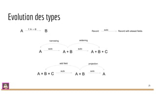 Evolution des types
A + BA A + B + C
auto auto
BA
f: A → B
Record with aliased fieldsRecord
auto
wideningnarrowing
A × BA × B × C A
auto auto
projectionadd field
29
 