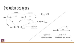 Evolution des types
A × BA × B × C A
auto auto
projectionadd field
A × B × Czero
auto
A × B × (C + Czero
)
auto
auto
auto
add field with
default value
auto
Czero
<: C
A @@ B auto
A
auto
A as logical type A @@ B
Type level
Serialization level
A @@ B <: A
30
 