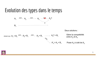 Evolution des types dans le temps
A1
A2
A3
autoauto auto
× A4
?
f
B1
stream-xyz : A1
+ B1
A2
+ B1
A3
+ B1
autoauto A4
? + B1
A’4
+ A3
+ B1
Gérer la compatibilité
entre A3
et A4
.
Poser A4
à coté de A3
.
Deux solutions :
auto
31
 