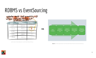 RDBMS vs EventSourcing
Source http://docs.geteventstore.com/introduction/img/transactional-model-with-delete.png
VS
Source https://martin.kleppmann.com/2015/03/insideout-06.png
6
 
