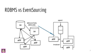 RDBMS vs EventSourcing
7
 