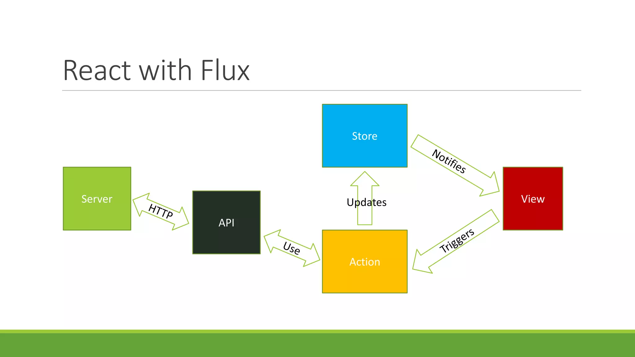 React with Flux
ViewServer
Store
Action
API
Updates
 