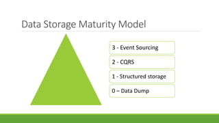 Data Storage Maturity Model
3 - Event Sourcing
2 - CQRS
1 - Structured storage
0 – Data Dump
 