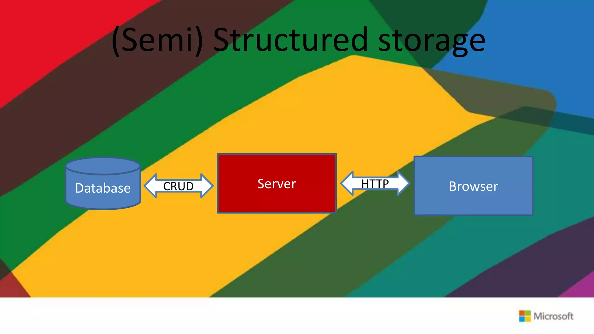 (Semi) Structured storage
Database CRUD Server HTTP Browser
 