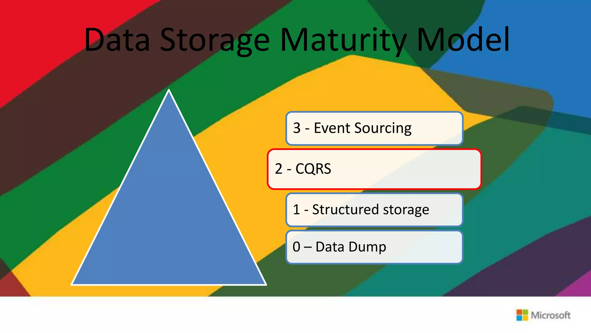Data Storage Maturity Model
3 - Event Sourcing
2 - CQRS
1 - Structured storage
0 – Data Dump
 