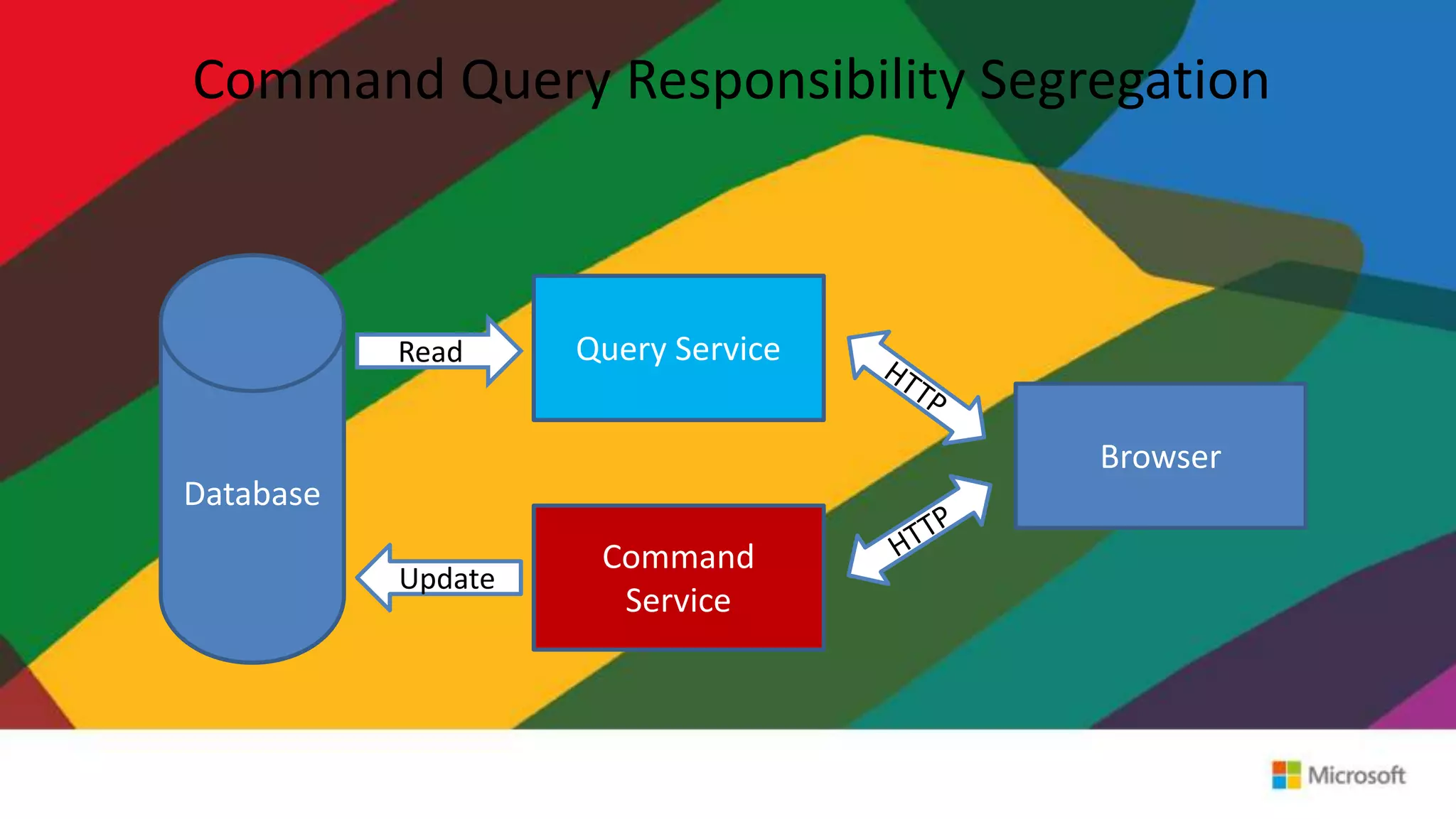 Command Query Responsibility Segregation
Database
Query Service
Browser
Command
Service
Read
Update
 